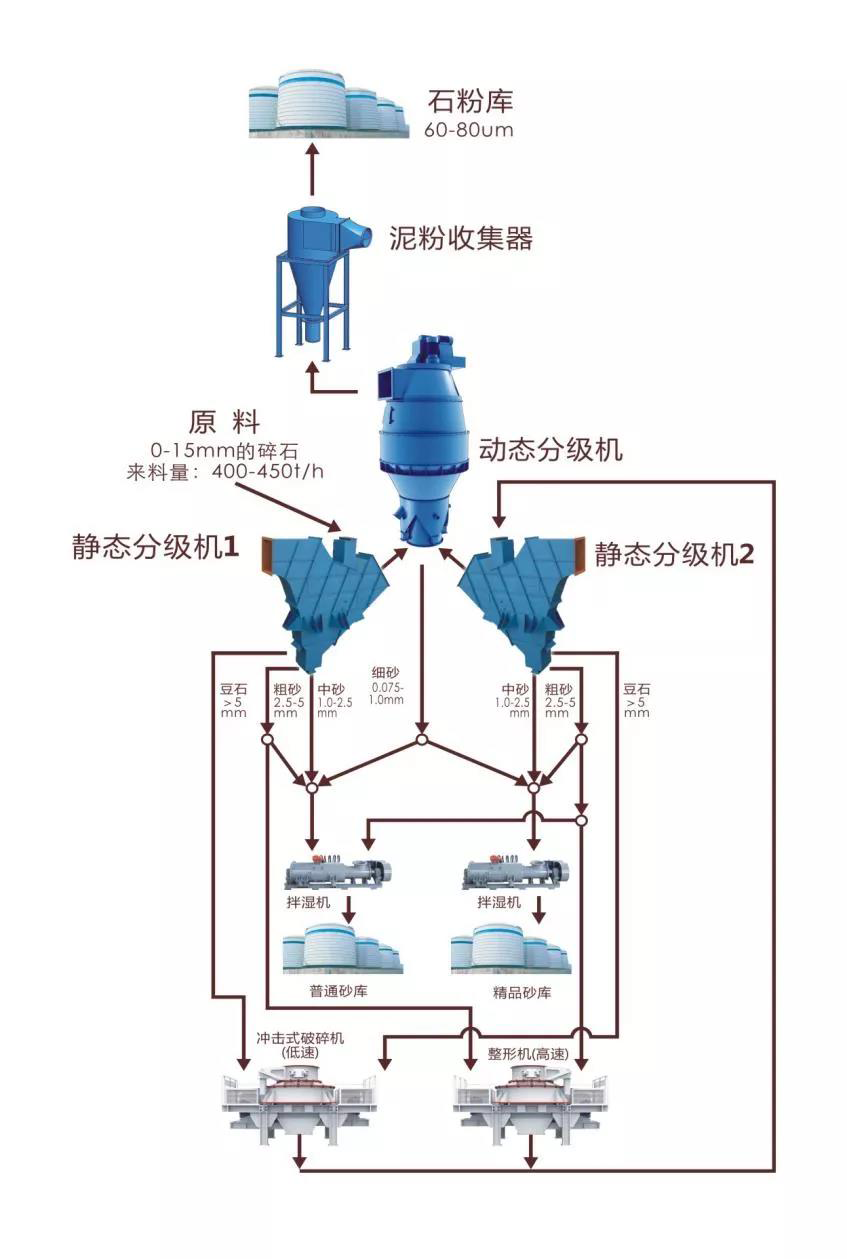 1000t/h，这款无筛气动干法机制精品砂系统使制砂楼产能大型化成为现实